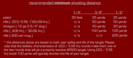 * the distances above are based on both user safety and life of the target. Please  note that the ballistic characteristics of .223 / 5.56 fmj rounds make them one of  the few rounds that will pit a properly reactive AR500 target. Using 223 / 5.56  fmj inside 100 yards will typically shorten the life of your target.  recommended minimum shooting distance 1/4		    3/8	       1/2 30 feet           35 yards         35 yards    n/a              50 yards         50 yards    n/a              50 yards         50 yards    n/a             150 yards      100 yards    n/a                   n/a           200 yards pistol rifle ( .223/5.56, 7.62x39 fmj ) shotgun ( 12 ga 2-3/4 slug ) rifle ( .308 fmj / 30-06 fmj ) rifle ( 300 win mag )